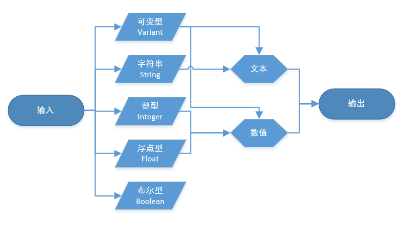 Excel 中的数据格式